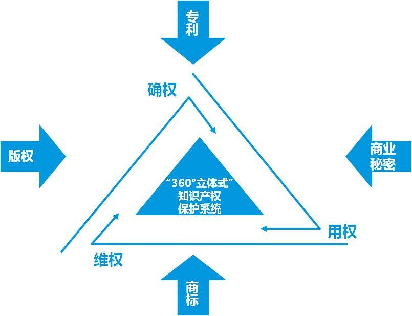 知識(shí)產(chǎn)權(quán)管理體系的幾點(diǎn)誤區(qū)